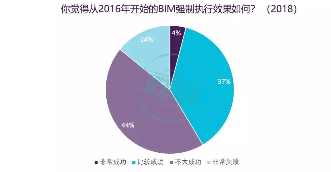 全网独家 | NBS 国家BIM报告2018全中文解读