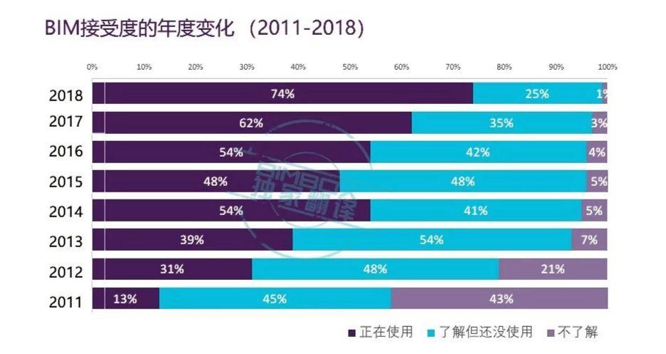 全网独家 | NBS 国家BIM报告2018全中文解读