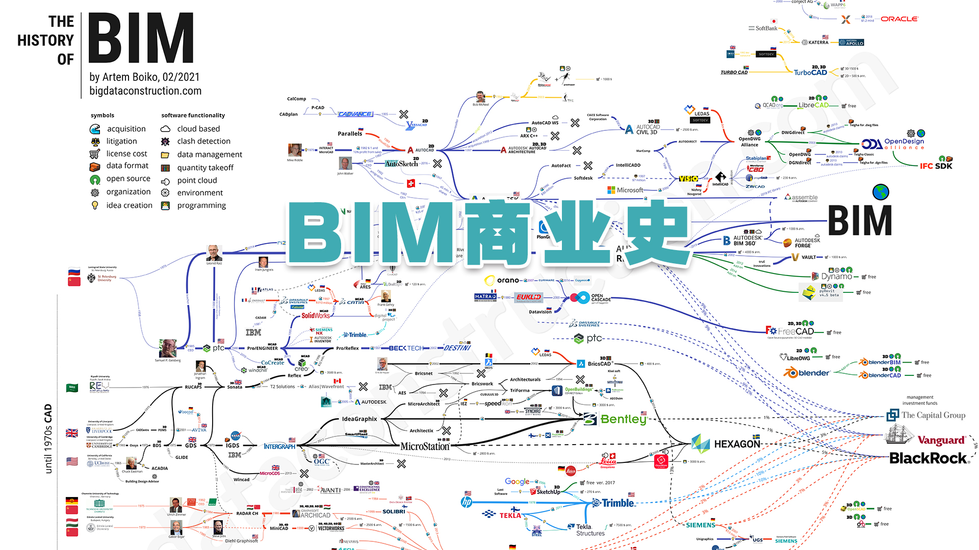 30年BIM市场争夺战：八卦吃瓜背后，反思中国的出路